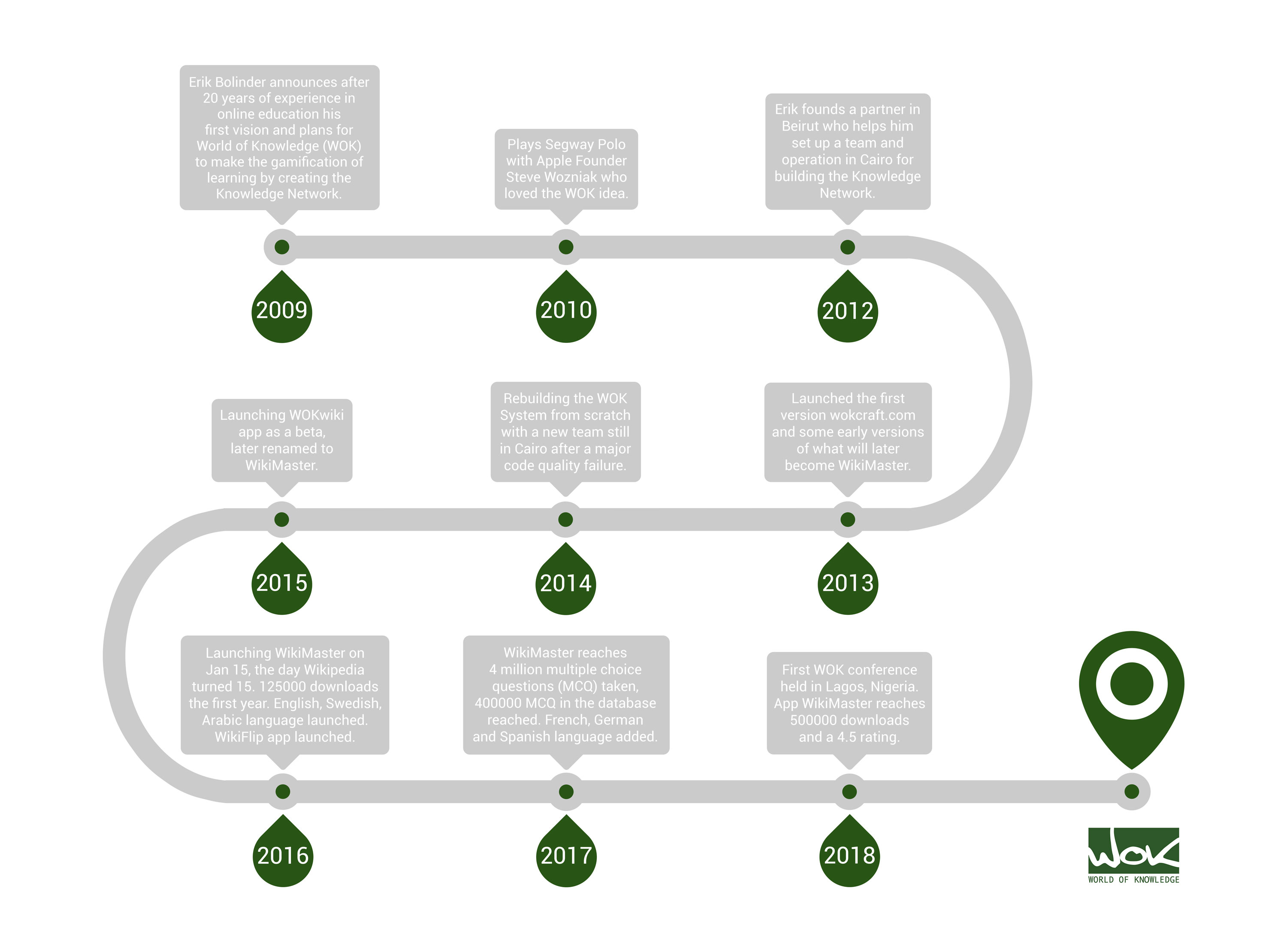 WOK history of World of Knowledge and WikiMaster